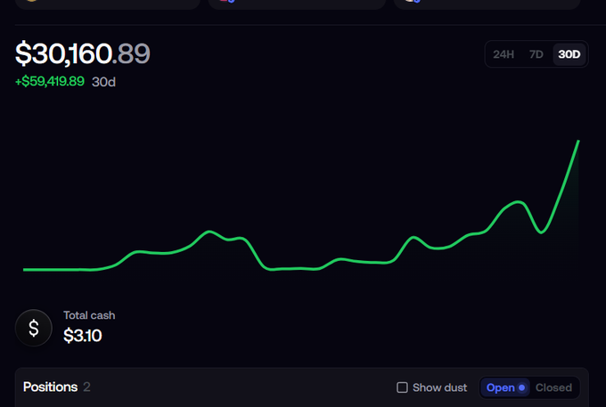 A portfolio dashboard screenshot showing a balance of $30,160.89 with a 30-day gain of +$59,419.89, total cash of $3.10, and 2 open positions on a 30D green upward trend chart.