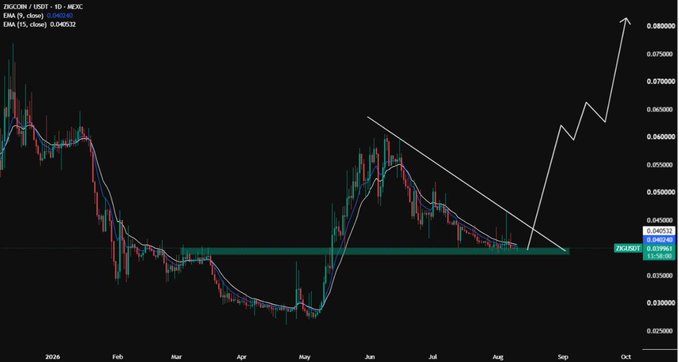 A 1-day candlestick chart of ZIG/USD on Kraken shows the price consolidating near a key support zone around $0.0455 (highlighted in teal) after breaking out of a descending wedge pattern, with EMA 9 at $0.04517 and EMA 15 at $0.04532, supporting the bullish narrative of a breakout following a prolonged accumulation phase.