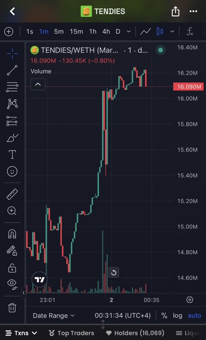 A TradingView chart shows the $TENDIES/WETH pair on a 1-minute timeframe, with the price at 16.090M WETH (-0.80%) after a sharp upward surge from around 14.60M to over 16.20M. The dramatic rally and high volume activity visually support the "$TENDIES CODED" caption, suggesting a significant breakout or launch event.