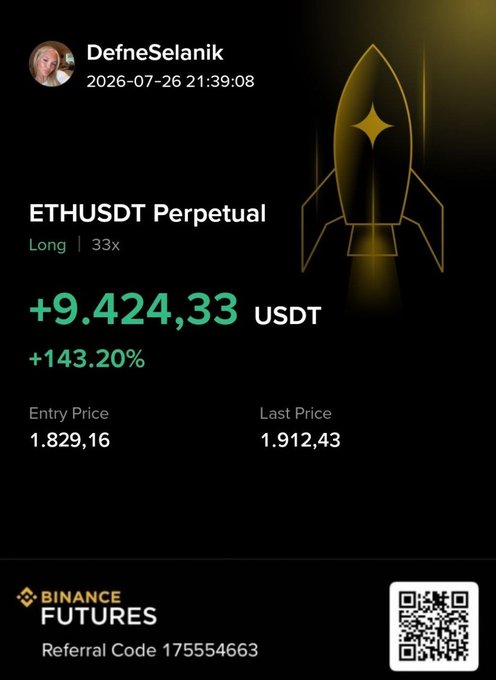 A Binance Futures trading screenshot showing an ETHUSDT Perpetual Long position at 33x leverage with a +143.20% profit (+9,424.33 USDT), username "DefneSelanik", dated 2026-07-26.