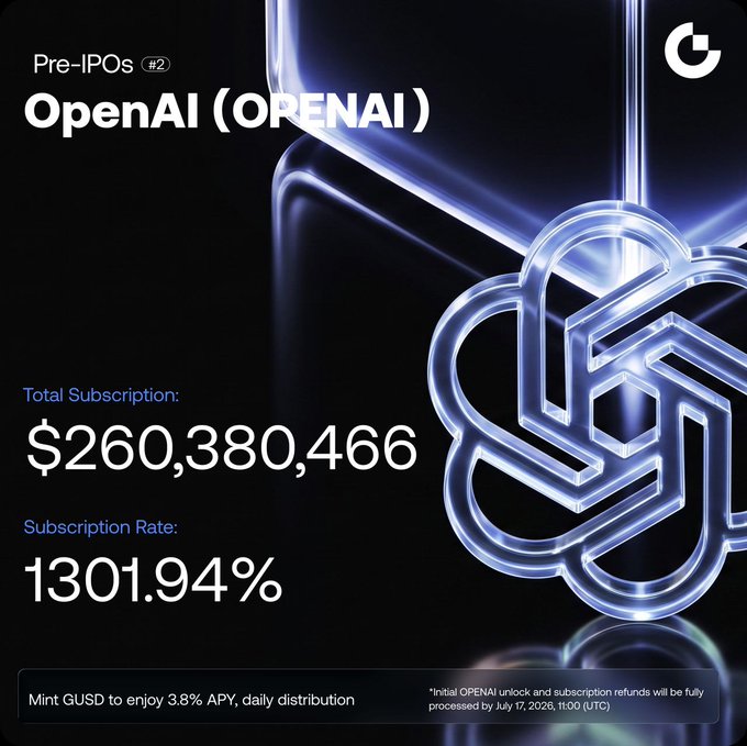 The image displays Gate.io's Pre-IPOs #2 campaign results for OpenAI ($OPENAI), showing a total subscription of $260,380,466 with a 1301.94% subscription rate, matching the post's announcement that the subscription is officially closed and the first $OPENAI distribution will begin on July 17, 2026, at 11:00 UTC.