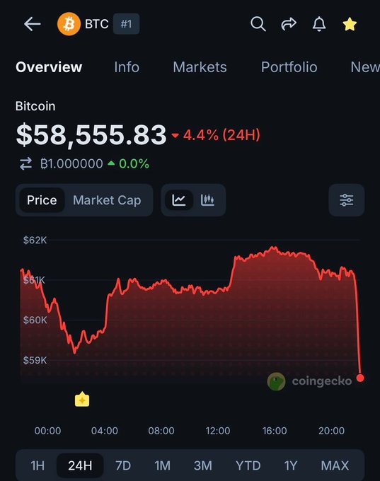 A cryptocurrency tracking app displays Bitcoin (BTC) priced at $58,555.83, down 4.4% in 24 hours, with a red 24-hour price chart showing a sharp decline from around $61K.