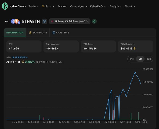 A KyberSwap analytics page for the ETH/ETH pair on Uniswap V4 FairFlow (0.001% fee), showing TVL of $41,626, 24h Volume of $14,563.4, and an APR of 12,693,300%.