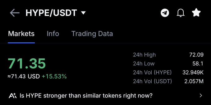 The image shows a cryptocurrency trading dashboard for HYPE/USDT, displaying a current price of $71.35 (up +15.53%), with 24h high of 72.09, low of 58.1, and trading volume of 2.057M USDT. This aligns with the celebratory post about Trump, where the strong green gains of +15.53% likely represent the "thank goodness he didn't let me down" sentiment referenced.