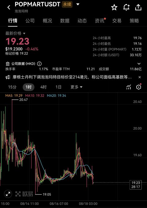 A stock/crypto trading app screen showing POPMART/USDT price at 19.23, down 0.46%, with a 1-hour candlestick chart and various trading metrics including 24-hour high, low, and volume.