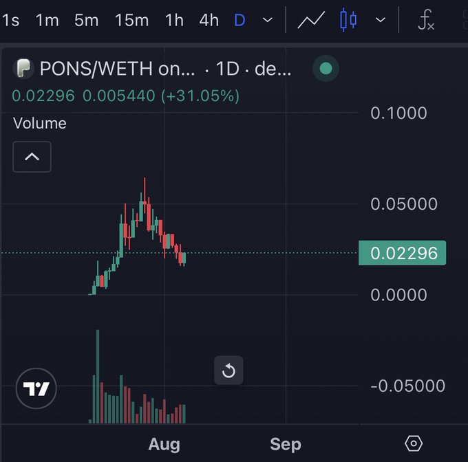 A TradingView candlestick chart for the PONS/WETH trading pair on a 1-day timeframe, showing a current price of 0.02296 with a +31.05% gain, alongside a volume bar chart at the bottom.
