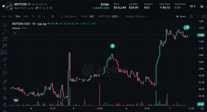 A financial chart from Jupiter showing the MOTION/USD pair (a memecoin) on a 4-hour timeframe, with the price at $119K, up 25.67% (24h), liquidity at $0.0148, and a strong upward price trend marked with a 'B' annotation.