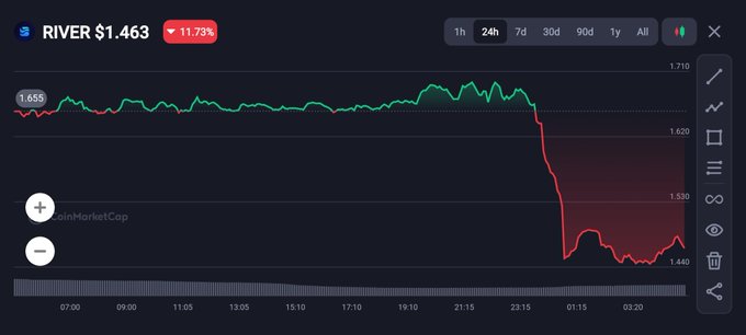 A cryptocurrency price chart for "RIVER" showing a 24-hour decline of -11.73%, with the price dropping sharply from around 1.655 to 1.463 in the early morning hours.
