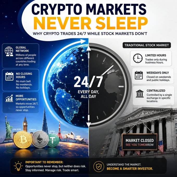 An infographic titled 'CRYPTO MARKETS NEVER SLEEP - WHY CRYPTO TRADES 24/7 WHILE STOCK MARKETS DON'T,' comparing global crypto trading features with traditional stock market limitations, featuring Bitcoin, Ethereum, and Tether coins.