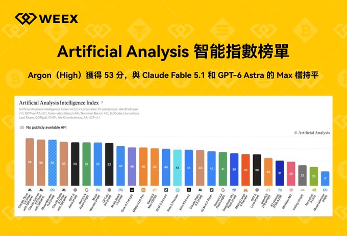A WEEX infographic showing the Artificial Analysis Intelligence Index, highlighting that 'Argon (High)' scored 53, tying with Claude Fable 5.1 and GPT-6 Astra.
