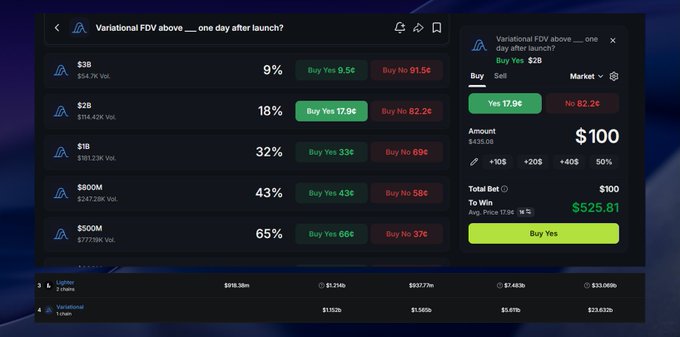 A screenshot of a prediction market platform showing odds for 'Variational FDV above ___ one day after launch?' with tiers ranging from $3B (9%) to $500M (65%), alongside a buy panel for 'Variational FDV above ___ one day after launch' showing a $100 bet at 17.9¢ Yes / 82.2¢ No.