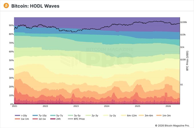 The image shows a bar graph that displays Bitcoin's price fluctuations over time. The x-axis of the graph represents different periods, while the y-axis shows the value of Bitcoin in US dollars. The bars on the graph represent the price changes for each period. The graph indicates that Bitcoin has been trading at various levels throughout the years and is still buying at a relatively low price. This suggests that there might be an upward trend in Bitcoin's value, which could potentially lead to increased demand and higher prices in the future.