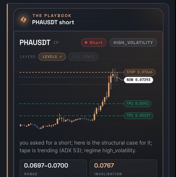 Trading playbook chart titled 'PHAUSDT short' marked High Volatility, with levels (TP1 0.8591, TP2 0.85237, Stop 0.87666) and text 'you asked for a short; here is the structural case for it; tape is trending (ADX 53); regime high_volatility.'