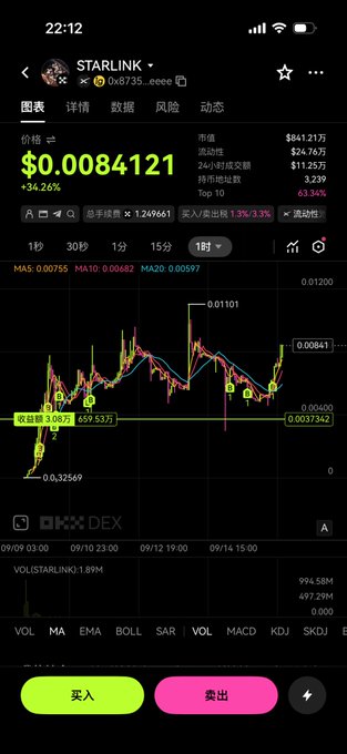 A screenshot of the Starlink (STARLINK) token chart on a trading platform showing a current price of $0.0084121 with a 34.26% gain and a candlestick chart pattern, which contextualizes the post's claim about a 2000 USD donation to the Starlink treasury as a potential catalyst for the token's recent upward movement.