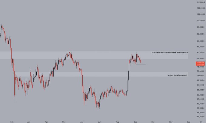 A financial chart displaying price action over time with annotations marking 'Market structure breaks above here' near $82,000 and 'Major local support' around $72,000-$73,000.
