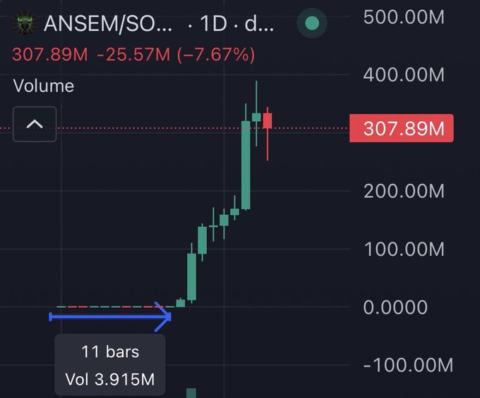 A candlestick chart showing ANSEM/SOL on the 1D timeframe with a current market cap of 307.89M (down 7.67% from a prior high near 400M), featuring a blue arrow annotation highlighting the first 11 bars where volume was only 3.915M—visually illustrating the post's point about how $ANSEM sat below 1M market cap for over 10 days before dramatically surging to 350M within a single week.