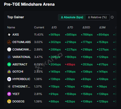 A dark-themed leaderboard titled 'Pre-TGE Mindshare Arena' showing top gainers with metrics including AXIS at 11.43% and OSTIUMLABS at 3.02%.