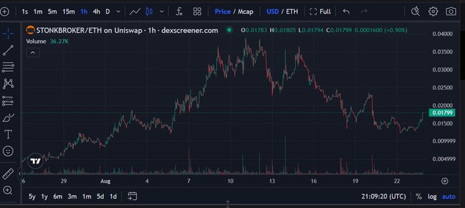 Dexscreener chart showing STONKBROKER/ETH trading pair with a current price of 0.01799, displaying candlestick price action and volume data on a dark background.