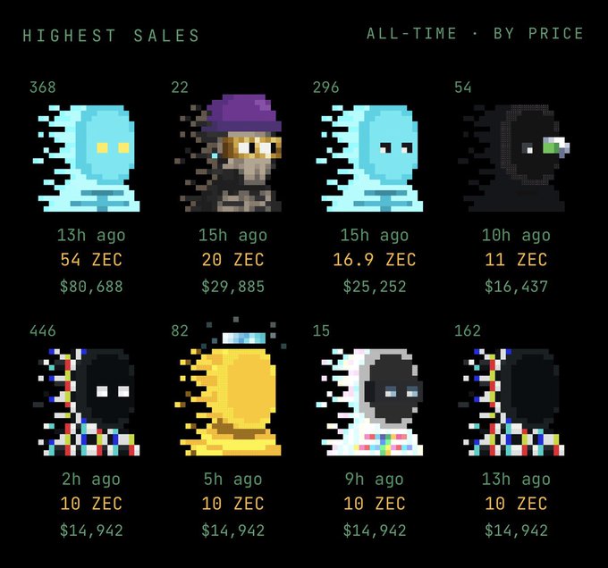 The image displays a pixel-art themed "Highest Sales" dashboard from a Zcash-based NFT collection called "Rocks," showing 8 character avatars (numbered 368, 22, 296, 54, 446, 82, 15, and 162) with recent sale prices in ZEC and USD—topping out at 54 ZEC ($80,688) and with four recent sales at 10 ZEC ($14,942) each. This visualizes the strong buying activity of the Rocks NFT collection on Zcash, directly supporting the post's bullish claim about the project's hype and momentum, despite critics' FUD.