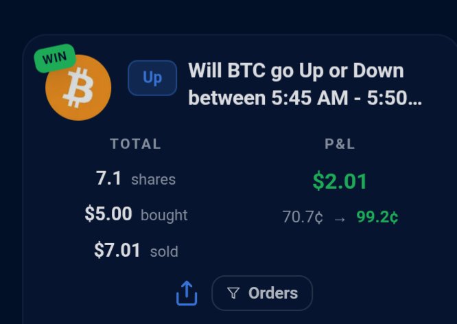 A betting app interface showing a 'WIN' notification for a Bitcoin prediction 'Will BTC go Up or Down between 5:45 AM - 5:50...', with 7.1 shares, $5.00 bought, $7.01 sold, and a P&L of $2.01.