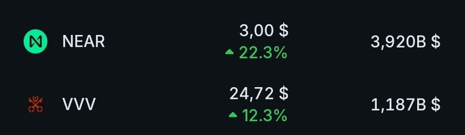 A cryptocurrency price tracker showing NEAR at $3.00 with a 22.3% increase and market cap of $3.920B, and VVV at $24.72 with a 12.3% increase and market cap of $1.187B.