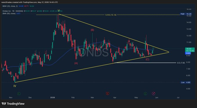 The image shows a screenshot of a stock market chart, specifically focusing on technical indicators like the ONDS (Oscillating Decomposition Index) and ASTS (Advanced Support Systems). The chart displays a triangle-shaped graph with various colored bars representing different financial data points such as opening price, high price, low price, and closing price. 

The post contains information about an analysis of a trading strategy called "ONDS" that is based on the ONDS index. It also mentions the use of a Support Systems chart in conjunction with the ONDS to further understand market trends. The post includes the name of the person who developed this strategy, which reads "$ONDS", and it emphasizes the importance of following them for accurate analysis and successful trading.
