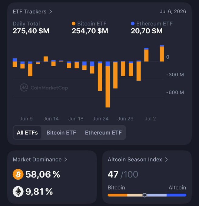 CoinMarketCap dashboard showing ETF Tracker daily totals: $275.40M (Bitcoin ETF $254.70M, Ethereum ETF $20.70M) as of Jul 6, 2026, with Market Dominance at Bitcoin 58.06% and Ethereum 9.81%, and Altcoin Season Index at 47/100.