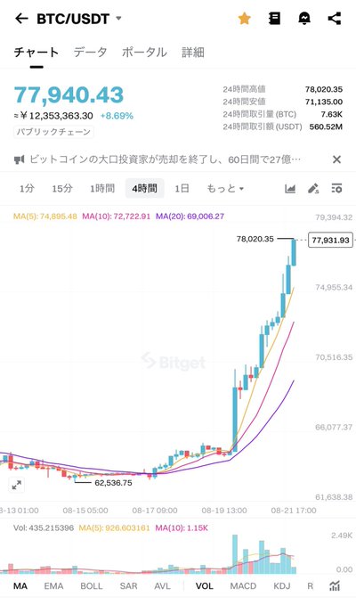 A cryptocurrency trading chart on Bitget showing BTC/USDT at 77,940.43, up 8.69%, with a 4-hour candlestick chart displaying moving averages.