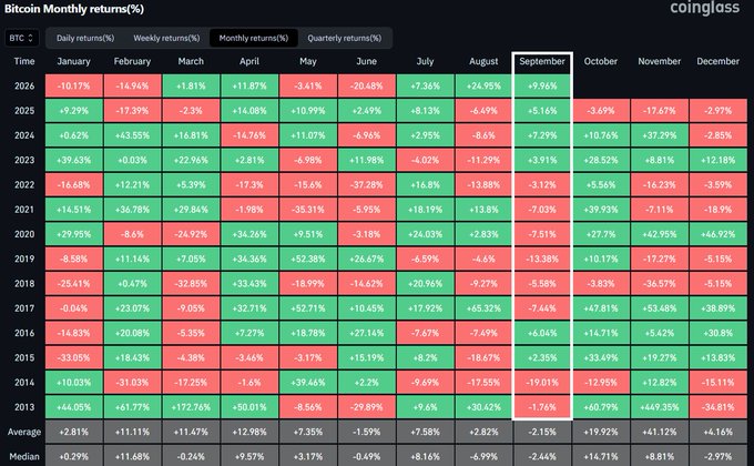 The image is a CoinGlass heatmap displaying Bitcoin's monthly returns (%) from 2013–2025, with September's current +9.96% gain shown as the best September since inception, while also highlighting that October, November, and December averages of +19.92%, +8.81%, and +4.16% historically make Q4 the most bullish quarter—supporting the "higher for longer" thesis.