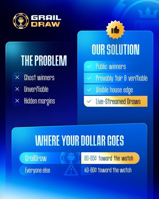 A Grail Draw promotional graphic highlighting the problems of traditional raffles (ghost winners, unverifiable, hidden margins) and their solutions (public winners, provably fair, visible house edge, live-streamed draws), while showcasing a competitive 80-85¢ per dollar payout toward watches compared to 40-60¢ from competitors.