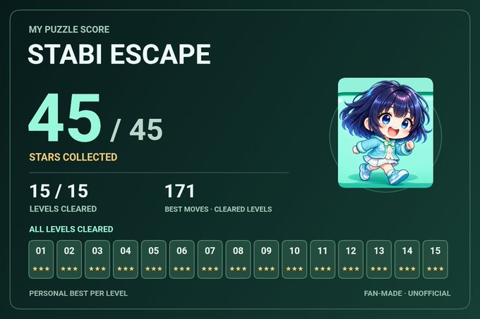 A puzzle game score screen for "Stabi Escape" shows a perfect completion with 45/45 stars collected across all 15/15 levels cleared, with a best move count of 171, and features a chibi anime-style blue-haired character on the right side. This serves as a promotional visual for the third community-built project shared on the StabilizerFi platform.