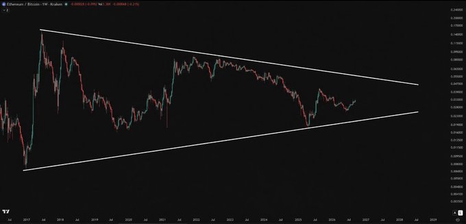 A weekly TradingView chart of Etherium/Bitcoin (ETHBTC) with a symmetrical triangle formation, showing a multi-year downtrend in the ETH/BTC pair, with the price currently near the apex of the converging triangle that began around 2017 and is expected to resolve near 2027.