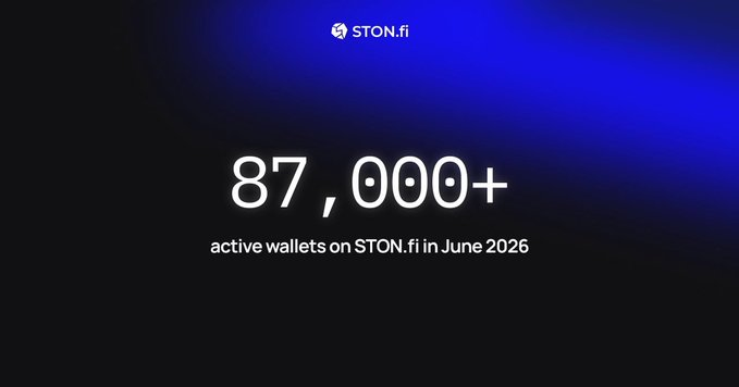 A graphic displaying 'STON.fi' with the statistic '87,000+ active wallets on STON.fi in June 2026' against a dark blue background.