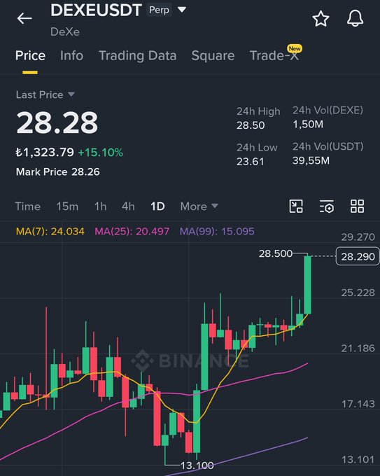 The user wants a concise caption for the provided image.
I need to identify key elements:
- **Title/Asset:** DEXEUSDT (Perp), DeXe Protocol.
- **Price:** Last Price is 28.28.
- **Performance:** +15.10%.
- **Chart:** Candlestick chart showing price movement over time (1D timeframe selected).
- **Context:** The post text mentions "$DEXE from DeXe Protocol" and its growth in the AI and DAO space. The image shows the price chart for the token DEXEUSDT.

**Drafting the caption:**
The image displays a price chart for the cryptocurrency DEXEUSDT on the DeXe Protocol, showing a significant 15.10% increase to a last price of 28.28, with the chart highlighting recent upward momentum in its value.

Let's refine it to be more concise and