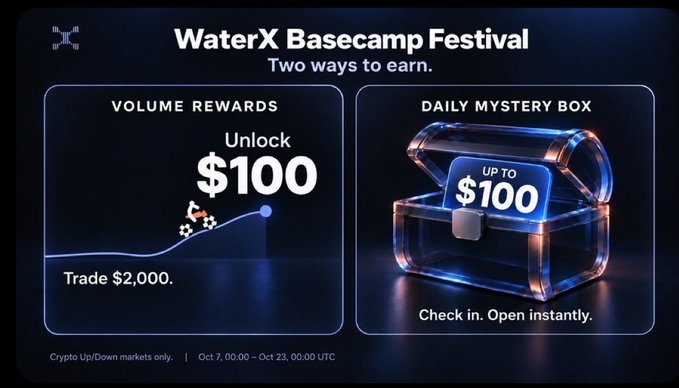 A promotional banner for the 'WaterX Basecamp Festival' advertises two ways to earn: 'VOLUME REWARDS' to 'Unlock $100' by trading $2,000, and a 'DAILY MYSTERY BOX' with 'UP TO $100', valid from 'Oct 7, 00:00 - Oct 23, 00:00 UTC'.