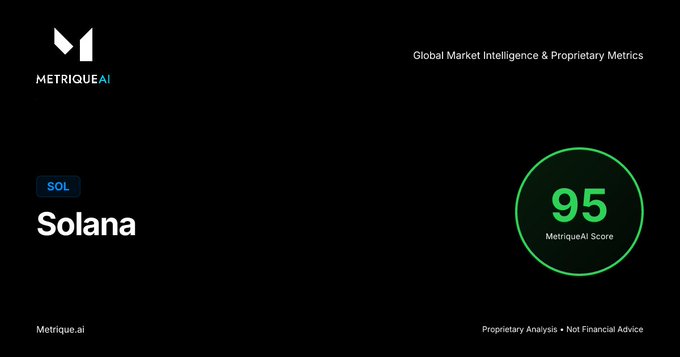 A MetriqueAI dashboard showing a market intelligence score of 95 for Solana (SOL), branded as 'Global Market Intelligence & Proprietary Metrics' with a disclaimer of proprietary analysis.