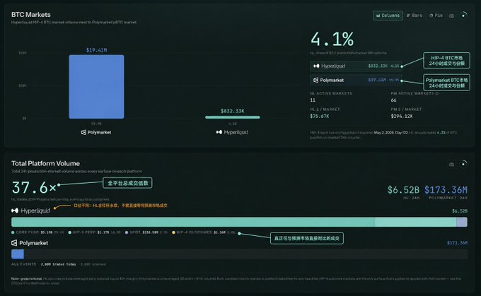 A dark-themed dashboard comparing BTC prediction market volumes between Hyperliquid and Polymarket, showing a 4.1% share for Hyperliquid and a 37.6x total platform volume difference, with figures like $832.33K and $173.36M visible alongside Chinese annotations.