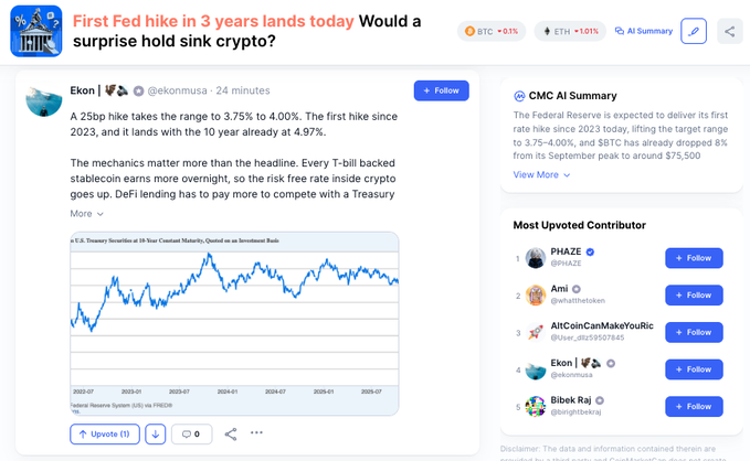 A CMC Community post by @ekonomusa discusses the Fed's first rate hike in 3 years, noting the target band is 3.75%-4.00% with the 10-year at 4.97%, and includes a chart of U.S. Treasury Securities at 10-Year Constant Maturity from 2022-07 to 2025-07. The post ties into the broader hot topic of an imminent Fed decision, with 93% odds favoring a 25bp move and Bitcoin already down 8% from its September peak near $75,500.