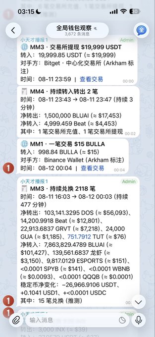 The image shows a Telegram chat interface with a bot tracking wallet activity, displaying transactions including MM3 swapping 19,999 USDT to Bitget, MM4 transferring 2,000,000 BLUAI ($17,453), MM1 swapping $15 BULLA via Binance Wallet, and MM3 exchanging 477 transactions including 103,141.3295 DOS ($56,093) and 7,863,829.4789 BLUAI ($101,427).

This relates to the post "从此以后链上异动尽收眼底 还在完善中" (From now on, all on-chain movements are within sight, still being improved) by showcasing a bot being developed to monitor and aggregate significant cryptocurrency wallet transactions in real-time.