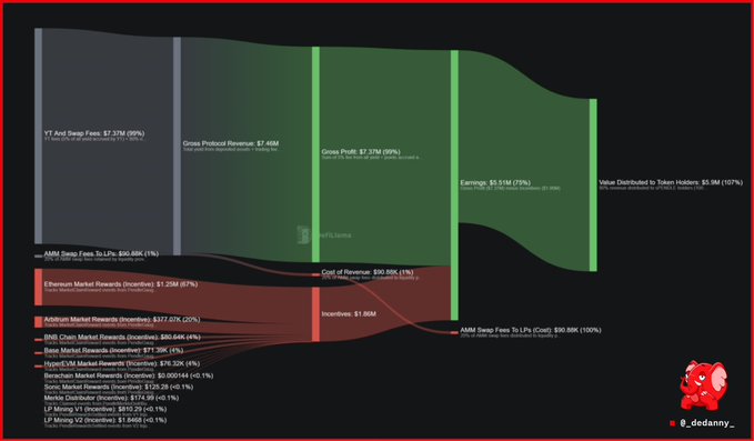 A Sankey diagram visualizing financial flows including YT and Swap Fees ($7.37M), Gross Protocol Revenue ($7.40M), Gross Profit ($7.37M), Earnings ($5.51M), and Value Distributed to Token Holders ($5.9M), with a small devil character icon in the corner.