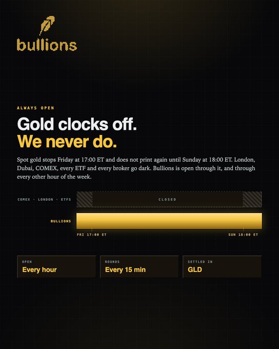 An advertisement for 'bullions' displaying the text 'ALWAYS OPEN', 'Gold clocks off. We never do.', with details about spot gold trading hours, indicating COMEX, London, and ETFS are closed while Bullions remains open from FRI 17:00 ET to SUN 18:00 ET.