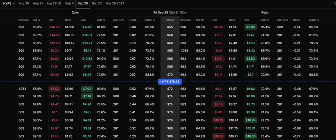 Financial options chain table for HYPE showing Calls and Puts expiring Sep 26 '26d 5h 52m, with a highlighted strike price of $70.50 at $1.63 and $0.3, displaying columns for Bid Size, Bid, Mark, Ask, Ask IV, Ask Size, Delta, and Mark IV.