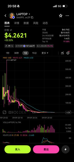 A mobile trading chart for the LAPTOP token (contract 0xb095...ec29) showing a current price of $4.2621, up 22.22%, with a 1-minute candlestick chart and buy/sell buttons in Chinese (买入/卖出).