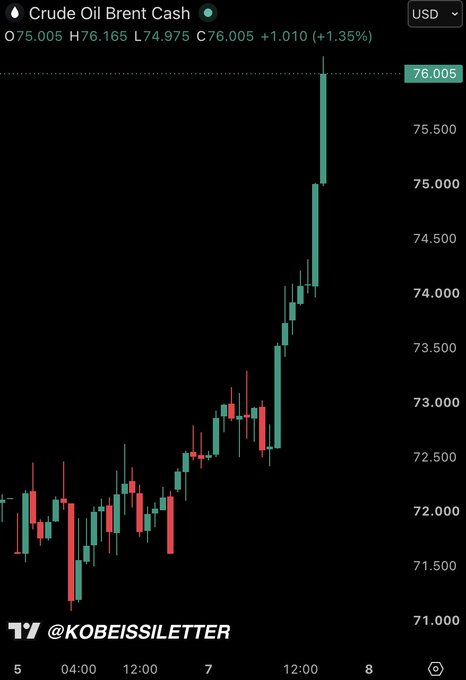 A candlestick chart shows Crude Oil Brent (Cash) surging from around $71 to $76.005, a +1.35% gain (+1.010), with the sharpest rally occurring on the right side of the chart—visually echoing the post's warning that complacency around oil/geopolitical risk is being sharply repriced just as consensus expects further downside.
