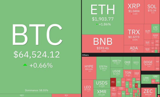 A cryptocurrency market heatmap displayed as a treemap, showing BTC leading at $64,524.12 (+0.66%) with 58.55% dominance, followed by ETH at $1,903.77 (+1.86%) and various altcoins like XRP, SOL, and BNB. The visualization aligns with the post's data, though the image shows BTC dominance slightly higher (58.55%) than the post's reported 56.7%.