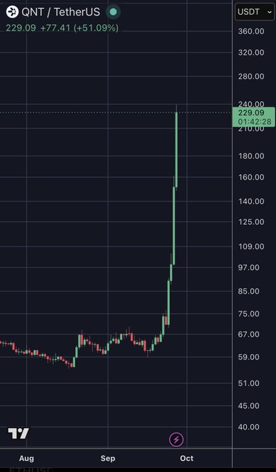 A candlestick chart of QNT/USDT shows a dramatic price surge, climbing from around $60 in late August to $229.09 (+51.09%) on October 3rd, with the price rocketing sharply upward in recent days—visually emphasizing the unexpected spike referenced in the post.