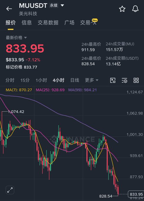 A cryptocurrency price chart for MU/USDT (Muusdt 永续 美光科技) showing a current price of 833.95, down 7.12%, with a 4-hour candlestick graph and moving averages displayed.