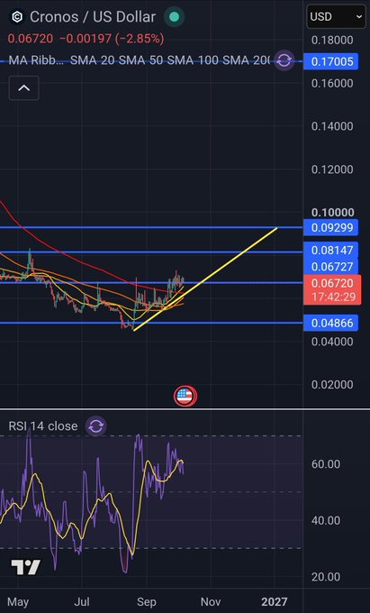TradingView chart showing Cronos/US Dollar pair at 0.06720 (-2.85%), with multiple moving averages and an RSI 14 indicator below.