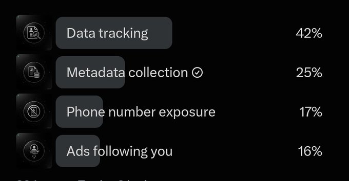 A dark-themed poll or survey results graphic showing privacy concerns: 'Data tracking 42%', 'Metadata collection 25%' (highlighted with a checkmark), 'Phone number exposure 17%', and 'Ads following you 16%'.