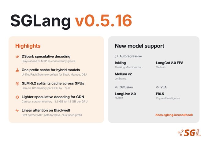 The image is a release announcement for **SGLang v0.5.16**, highlighting features like DSpark speculative decoding, one prefix cache for hybrid models, and GLM-5.2 splits across GPUs. New model support includes Inkling, Meituan's LongCat 2.0 FP8, Mellum v2, LongLive 2.0, and Pi0.5, with "Linear attention on Blackwell" noted as the first correct MTP path for KDA plus fused prefill—directly relating to the post's "KDA MTP" reference.